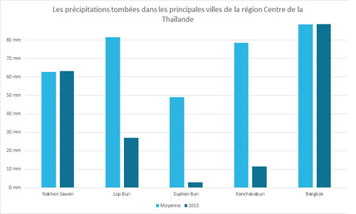 Précipitations moyennes de la région Centre de la Thaïlande