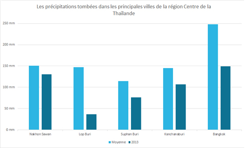Précipitations moyennes de la région Centre de la Thaïlande