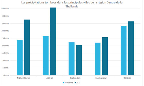 Précipitations moyennes de la région Centre de la Thaïlande