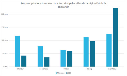Précipitations moyennes de la région Est de la Thaïlande