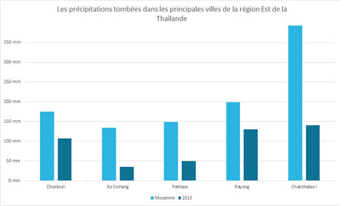 Précipitations moyennes de la région Est de la Thaïlande