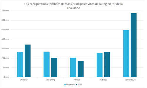 Précipitations moyennes de la région Est de la Thaïlande