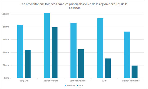 Précipitations moyennes de la région Nord-Est de la Thaïlande