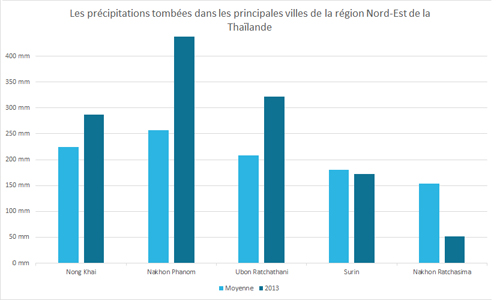 Précipitations moyennes de la région Nord-Est de la Thaïlande