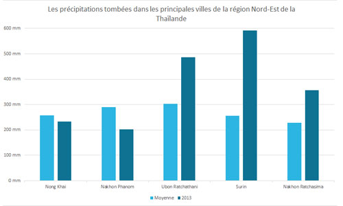 Précipitations moyennes de la région Nord-Est de la Thaïlande