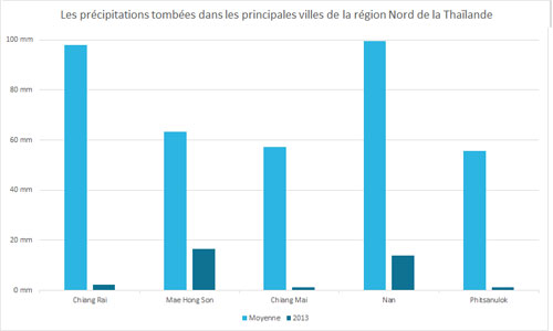 Précipitations moyennes de la région Nord de la Thaïlande