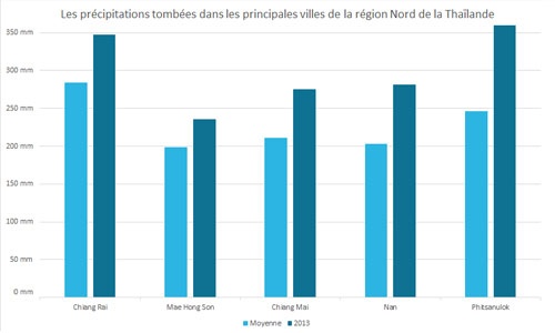 Précipitations moyennes de la région Nord de la Thaïlande