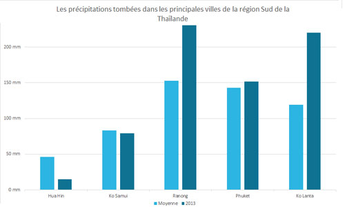 Précipitations moyennes de la région Sud de la Thaïlande
