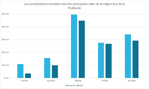 Précipitations moyennes de la région Sud de la Thaïlande