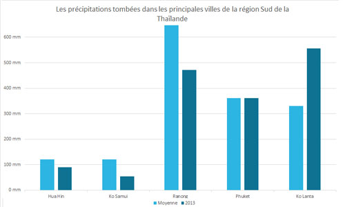 Précipitations moyennes de la région Sud de la Thaïlande