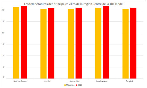 Températures moyennes de la région Centre de la Thaïlande