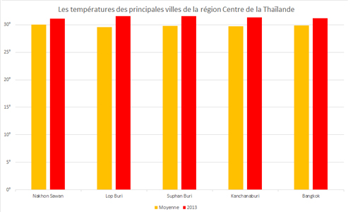 Températures moyennes de la région Centre de la Thaïlande