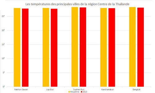 Températures moyennes de la région Centre de la Thaïlande