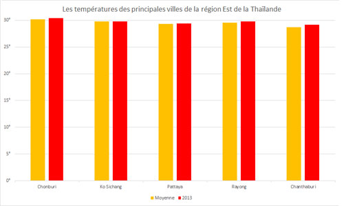 Températures moyennes de la région Est de la Thaïlande