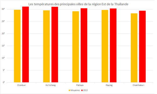 Températures moyennes de la région Est de la Thaïlande