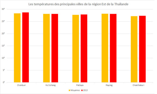 Températures moyennes de la région Est de la Thaïlande