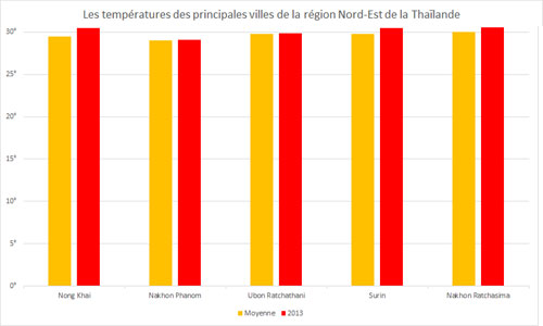 Températures moyennes de la région Nord-Est de la Thaïlande
