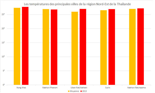 Températures moyennes de la région Nord-Est de la Thaïlande