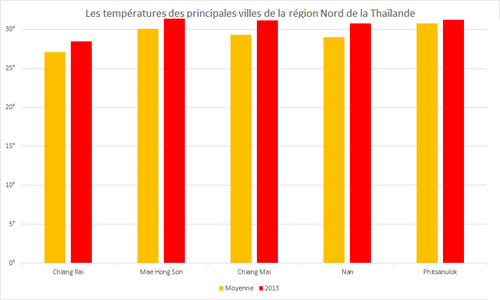 Températures moyennes de la région Nord de la Thaïlande