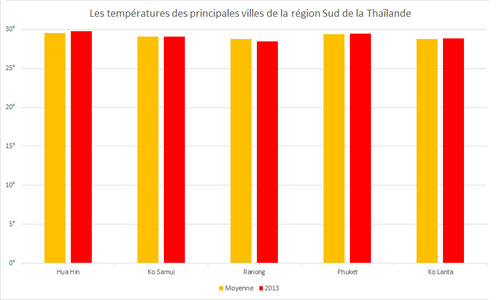 Températures moyennes de la région Sud de la Thaïlande