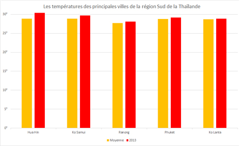 Températures moyennes de la région Sud de la Thaïlande