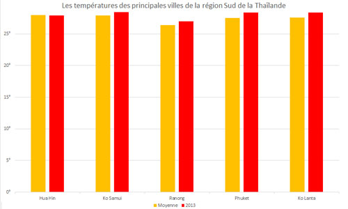 Températures moyennes de la région Sud de la Thaïlande